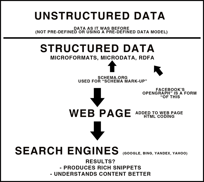 With structured data we can change how our content appears in search engine results | TheBloggingBox.com
